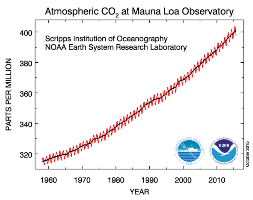 NOAA_CO2_OCTOBER2015